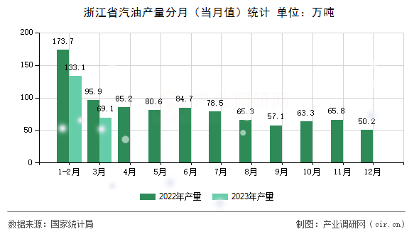 浙江省汽油產量分月（當月值）統計