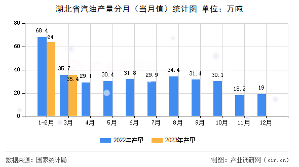 湖北省汽油產量分月（當月值）統計圖