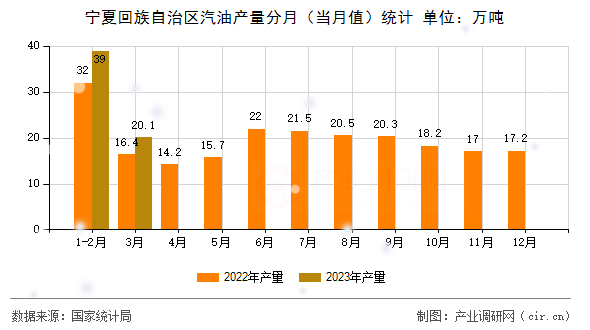 寧夏回族自治區汽油產量分月（當月值）統計