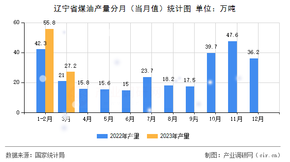 遼寧省煤油產量分月（當月值）統計圖