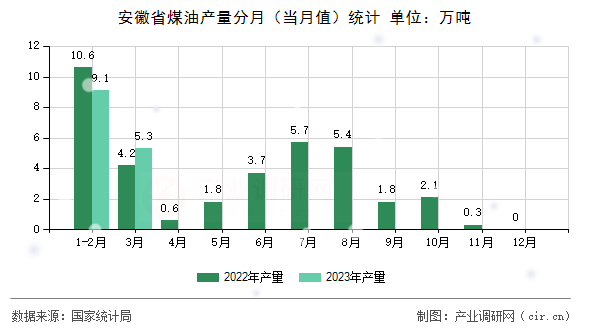安徽省煤油產量分月（當月值）統計