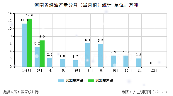 河南省煤油產量分月（當月值）統計