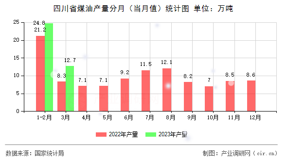 四川省煤油產量分月（當月值）統計圖
