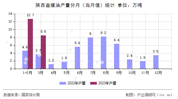 陜西省煤油產(chǎn)量分月（當月值）統(tǒng)計