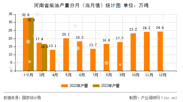 河南省柴油產(chǎn)量分月（當(dāng)月值）統(tǒng)計圖