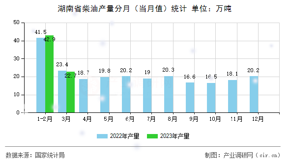 湖南省柴油產量分月（當月值）統計