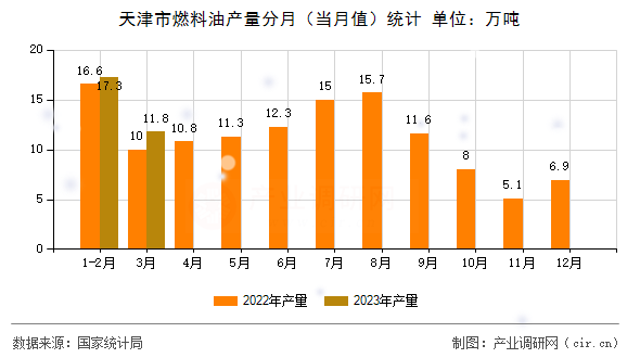 天津市燃料油產量分月（當月值）統計