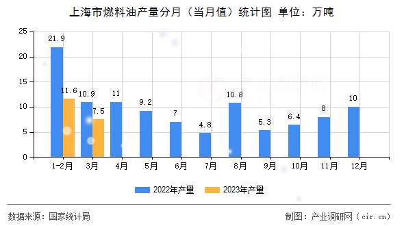 上海市燃料油產量分月（當月值）統計圖