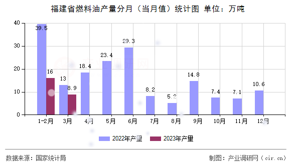 福建省燃料油產(chǎn)量分月（當(dāng)月值）統(tǒng)計(jì)圖