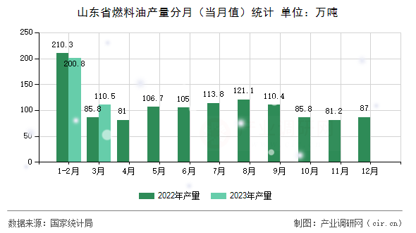 山東省燃料油產量分月（當月值）統計