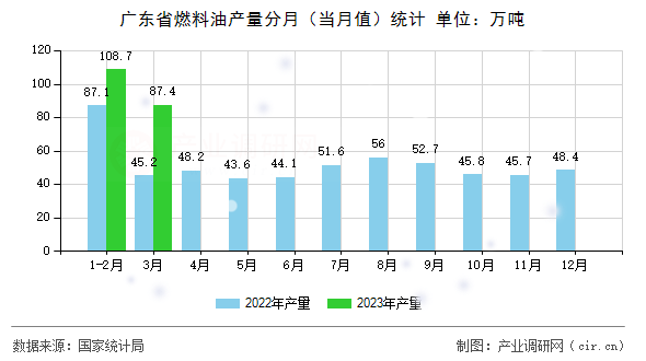 廣東省燃料油產量分月（當月值）統計