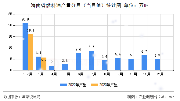 海南省燃料油產(chǎn)量分月（當月值）統(tǒng)計圖