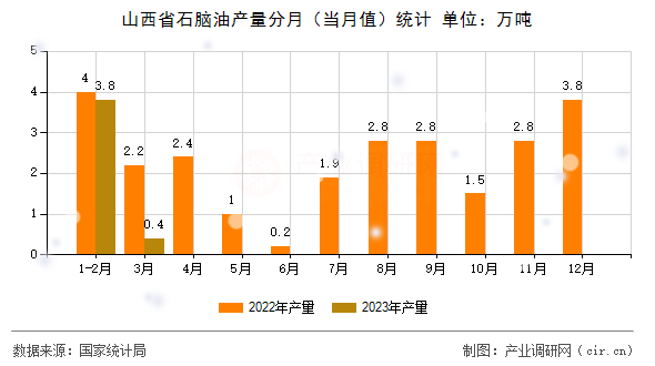 山西省石腦油產量分月（當月值）統計