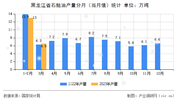 黑龍江省石腦油產量分月（當月值）統計