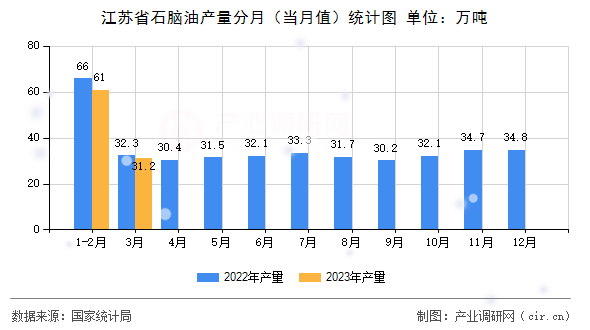 江蘇省石腦油產量分月（當月值）統計圖