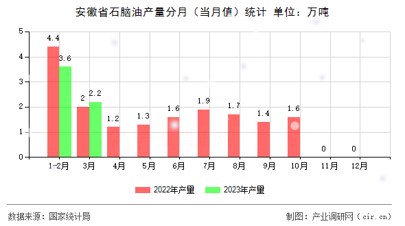 安徽省石腦油產量分月（當月值）統計