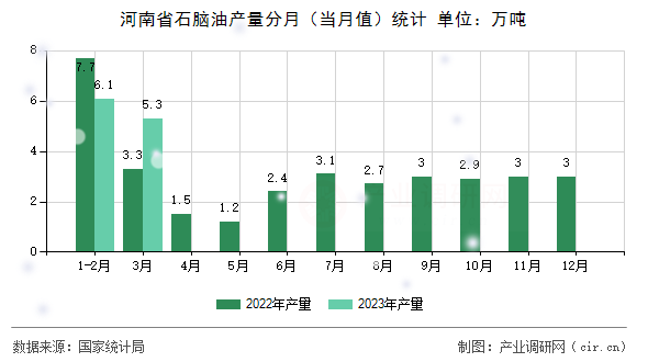 河南省石腦油產(chǎn)量分月（當(dāng)月值）統(tǒng)計