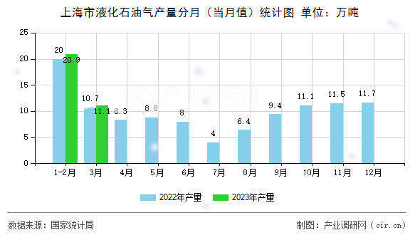 上海市液化石油氣產量分月（當月值）統計圖