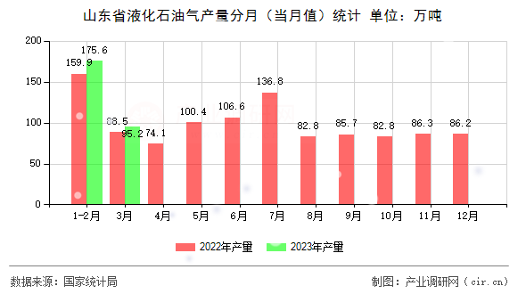 山東省液化石油氣產(chǎn)量分月（當(dāng)月值）統(tǒng)計(jì)