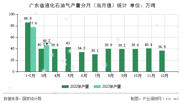 廣東省液化石油氣產量分月（當月值）統計