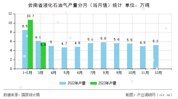 云南省液化石油氣產量分月（當月值）統計