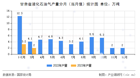 甘肅省液化石油氣產量分月（當月值）統計圖