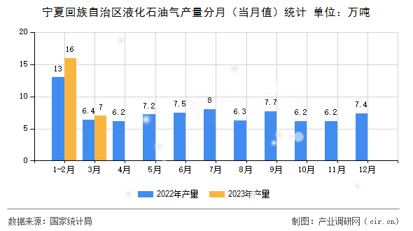 寧夏回族自治區液化石油氣產量分月（當月值）統計