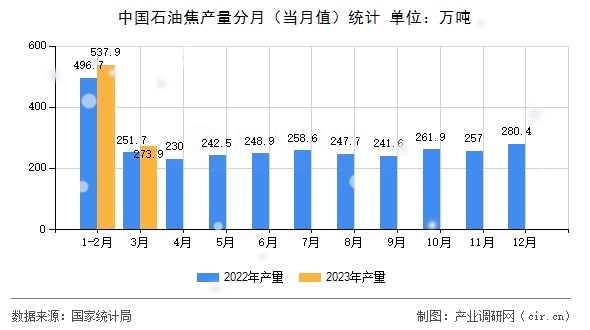 中國石油焦產量分月（當月值）統計