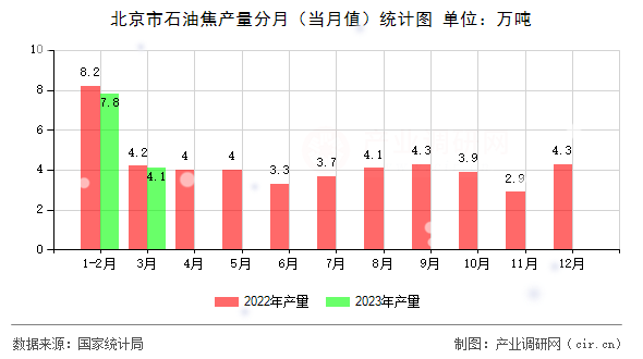 北京市石油焦產量分月（當月值）統計圖