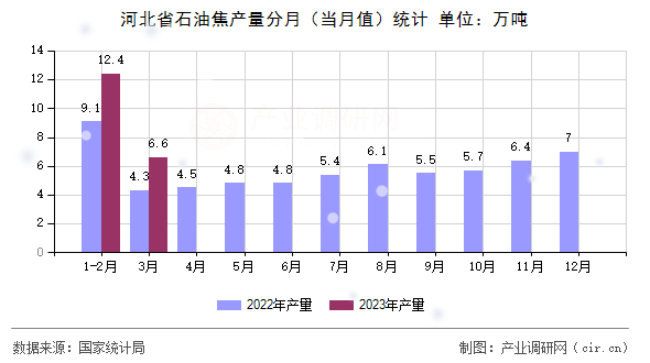河北省石油焦產量分月（當月值）統計