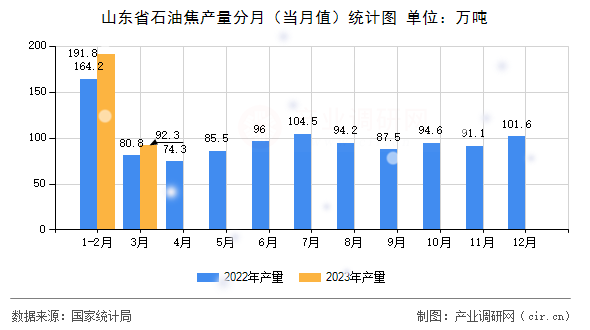 山東省石油焦產(chǎn)量分月（當(dāng)月值）統(tǒng)計圖