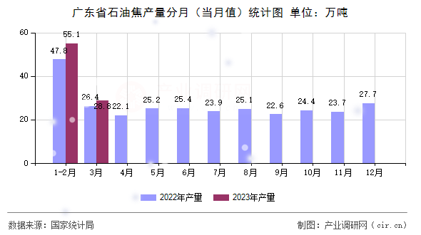 廣東省石油焦產量分月（當月值）統計圖