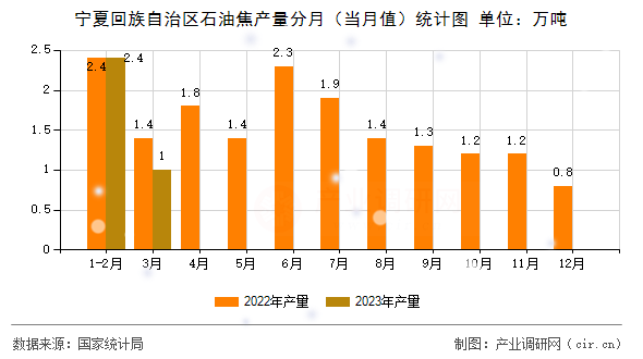寧夏回族自治區石油焦產量分月（當月值）統計圖