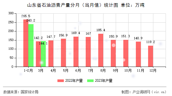 山東省石油瀝青產量分月（當月值）統計圖