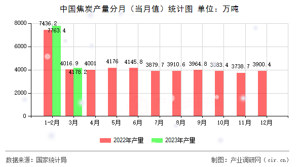 中國焦炭產量分月（當月值）統計圖