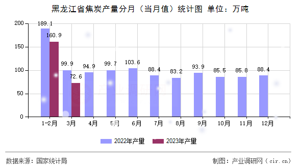 黑龍江省焦炭產(chǎn)量分月（當(dāng)月值）統(tǒng)計(jì)圖