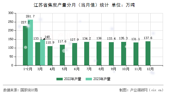 江蘇省焦炭產量分月（當月值）統計