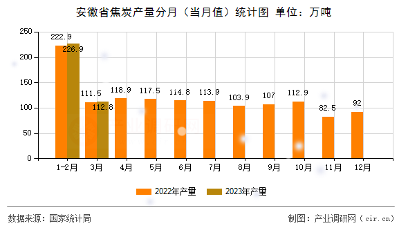 安徽省焦炭產量分月（當月值）統計圖