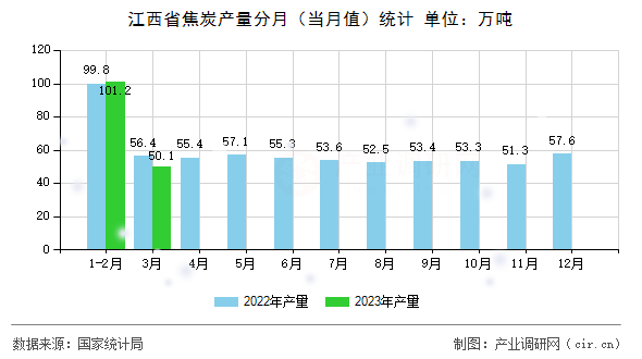 江西省焦炭產量分月（當月值）統計