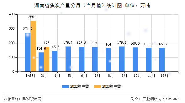 河南省焦炭產量分月（當月值）統計圖