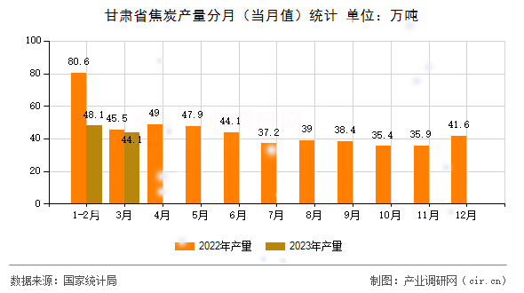 甘肅省焦炭產量分月（當月值）統計