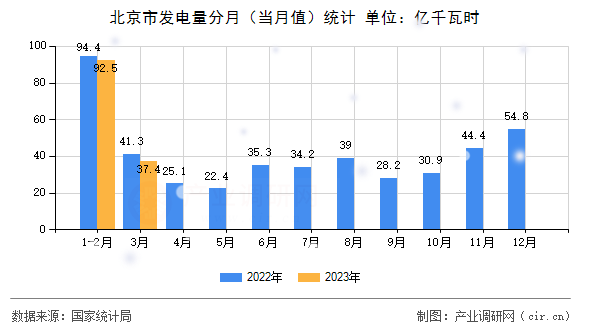 北京市發電量分月（當月值）統計
