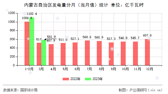 內蒙古自治區發電量分月（當月值）統計