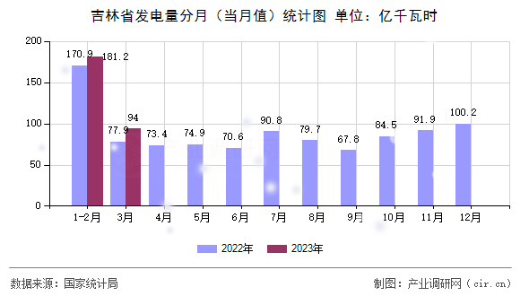 吉林省發電量分月（當月值）統計圖