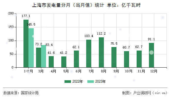 上海市發電量分月（當月值）統計