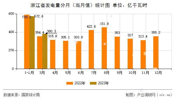 浙江省發(fā)電量分月（當(dāng)月值）統(tǒng)計圖