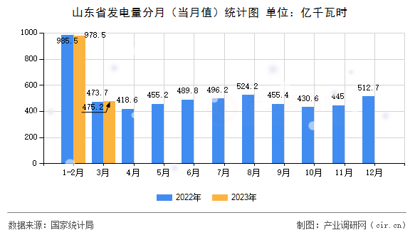 山東省發電量分月（當月值）統計圖