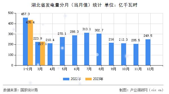 湖北省發電量分月（當月值）統計