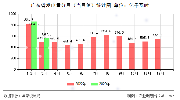廣東省發電量分月（當月值）統計圖