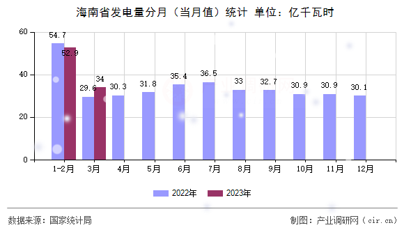 海南省發電量分月（當月值）統計
